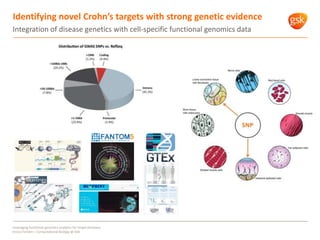 Identifying novel Crohn’s targets with strong genetic evidence
Integration of disease genetics with cell-specific functional genomics data
Leveraging functional genomics analytics for target discovery
Enrico Ferrero – Computational Biology @ GSK
 