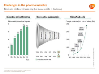 Challenges in the pharma industry
Time and costs are increasing but success rate is declining
3Leveraging functional genomics analytics for target discovery
Enrico Ferrero – Computational Biology @ GSK
 