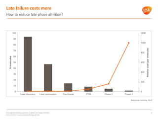 Late failure costs more
How to reduce late phase attrition?
4Leveraging functional genomics analytics for target discovery
Enrico Ferrero – Computational Biology @ GSK
0
200
400
600
800
1000
1200
0
10
20
30
40
50
60
70
80
90
100
Lead discovery Lead optimization Pre-clinical FTIH Phase 2 Phase 3
Relativecost(permolecule)
Nmolecules
Manhattan Institute, 2012
 