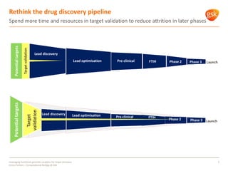 Rethink the drug discovery pipeline
Spend more time and resources in target validation to reduce attrition in later phases
5Leveraging functional genomics analytics for target discovery
Enrico Ferrero – Computational Biology @ GSK
Targetvalidation
Potentialtargets
Pre-clinical FTIH LaunchPhase 2 Phase 3
Lead discovery
Lead optimisation
Launch
PotentialtargetsPotentialtargets
Lead discovery Lead optimisation Pre-clinical FTIH Phase 2 Phase 3
Target
validation
 