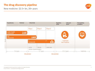 The drug discovery pipeline
New medicine: $2.5+ bn, 20+ years
Leveraging functional genomics analytics for target discover...
