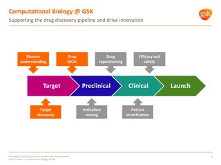6
Supporting the drug discovery pipeline and drive innovation
Target Preclinical Clinical Launch
Disease
understanding
Tar...