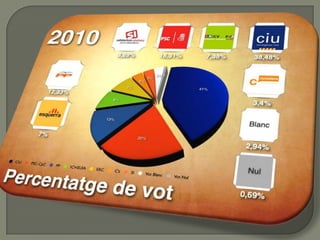 Pero, per altre banda hi han partitscom Cs que s’hanquedat igual del 2006 al 2010.
