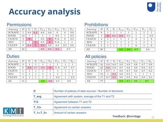 Accuracy analysis
18
D Number of policies of data sources / Number of decisions
T_avg Agreement with system, average of the T1 and T2
T12 Agreement between T1 and T2
T_12+ Agreement on certain answers
T_1+,T_2+ Amount of certain answers
Permissions
8 20 12
1 5 2
8 15 15
3 13 6
31 56.5
0.6 0.8 0.7 0.6 0.6 0.9 0.5
0.7 1 0.9 0.7 0.2 0.7 0.3
1 0.5 0.8 0.5 1 1 1
0.7 0.5 0.6 0.8 0.2 0.8 0.4
0.8 0.7 0.6 0.7
otals)
T12+ T1+ T2+
0 0 3
6 12 6
0 0 1
0 7 7
2 4 5
8 22.5
(d) (ratios)
T1 T2 Tavg T12 T12+ T1+ T2+
0.8 0.4 0.6 0.6 0 0 0.6
1 1 1 1 0.5 1 0.5
0 1 0.5 0 N.A. 0 0.5
1 0 0.5 0 N.A. 1 1
0.4 0 0.2 0.6 0.4 0.5 0.6
0.6 0.6 0.4 0.7
otals)
T12+ T1+ T2+
8 8 8
2 4 2
0 4 0
7 7 7
0 5 0
17 22.5
(f) (ratios)
T1 T2 Tavg T12 T12+ T1+ T2+
1 1 1 1 1 1 1
0 0.5 0.3 0.5 1 1 0.5
1 1 1 1 0 1 0
1 1 1 1 1 1 1
1 1 1 1 0 1 0
0.9 0.9 0.7 0.8
als)
T12+ T1+ T2+
3 3 3
0 4 4
1 1 1
1 1 1
1 4 1
(h) (ratios)
T1 T2 Tavg T12 T12+ T1+ T2+
1 1 1 1 1 1 1
0.3 0.7 0.5 0 N.A. 0.7 0.7
1 1 1 1 1 1 1
1 1 1 1 1 1 1
1 1 1 1 0.3 1 0.3
FOOD 22 14 18 16 14 8 20 12
CLOUD 7 5 7 6 5 1 5 2
AVG 15 15 8 11.5 8 8 15 15
CLEAN 17 12 9 10.5 14 3 13 6
All 77 58 55 31 56.5
0.6 0.8 0.7 0.6 0.6 0.9 0.5
0.7 1 0.9 0.7 0.2 0.7 0.3
1 0.5 0.8 0.5 1 1 1
0.7 0.5 0.6 0.8 0.2 0.8 0.4
0.8 0.7 0.6 0.7
(c) Permissions (totals)
Journey D T1 T2 Tavg T12 T12+ T1+ T2+
SCRAPE 5 4 2 3 3 0 0 3
FOOD 12 12 12 12 12 6 12 6
CLOUD 2 0 2 1 0 0 0 1
AVG 7 7 0 3.5 0 0 7 7
CLEAN 8 3 0 1.5 5 2 4 5
All 34 21 20 8 22.5
(d) (ratios)
T1 T2 Tavg T12 T12+ T1+ T2+
0.8 0.4 0.6 0.6 0 0 0.6
1 1 1 1 0.5 1 0.5
0 1 0.5 0 N.A. 0 0.5
1 0 0.5 0 N.A. 1 1
0.4 0 0.2 0.6 0.4 0.5 0.6
0.6 0.6 0.4 0.7
(e) Prohibitions (totals)
Journey D T1 T2 Tavg T12 T12+ T1+ T2+
SCRAPE 8 8 8 8 8 8 8 8
FOOD 4 0 2 1 2 2 4 2
CLOUD 4 4 4 4 4 0 4 0
AVG 7 7 7 7 7 7 7 7
CLEAN 5 5 5 5 5 0 5 0
All 28 25 26 17 22.5
(f) (ratios)
T1 T2 Tavg T12 T12+ T1+ T2+
1 1 1 1 1 1 1
0 0.5 0.3 0.5 1 1 0.5
1 1 1 1 0 1 0
1 1 1 1 1 1 1
1 1 1 1 0 1 0
0.9 0.9 0.7 0.8
(g) Duties (totals)
Journey D T1 T2 Tavg T12 T12+ T1+ T2+
SCRAPE 3 3 3 3 3 3 3 3
FOOD 6 2 4 3 0 0 4 4
CLOUD 1 1 1 1 1 1 1 1
AVG 1 1 1 1 1 1 1 1
CLEAN 4 4 4 4 4 1 4 1
(h) (ratios)
T1 T2 Tavg T12 T12+ T1+ T2+
1 1 1 1 1 1 1
0.3 0.7 0.5 0 N.A. 0.7 0.7
1 1 1 1 1 1 1
1 1 1 1 1 1 1
1 1 1 1 0.3 1 0.3
during the study, that are discussed
ANALYSIS
ow the decisions made by the users
The decisions taken by the system
3. For example, the SCRAPE data
16 policies and the system decided
4 of the 5 permissions and all the
Tables 4a-4h summarize the results
tative way. The values are shown
e full numbers and the computed
decisions (Tables 4a and 4b), and
s (Tables 4c and 4d), prohibitions
ties (Tables 4g and 4h). The values
ne of the user study (data journey
ed for each data journey (average
as totals considering the decisions
at the bottom). The data journeys
wenty-two policies to be analysed
ven decisions. Table 4a shows the
CLOUD 2 0 2 1 0 0 0 1
AVG 7 7 0 3.5 0 0 7 7
CLEAN 8 3 0 1.5 5 2 4 5
All 34 21 20 8 22.5
0
1
0
(e) Prohibitions (totals)
Journey D T1 T2 Tavg T12 T12+ T1+ T2+
SCRAPE 8 8 8 8 8 8 8 8
FOOD 4 0 2 1 2 2 4 2
CLOUD 4 4 4 4 4 0 4 0
AVG 7 7 7 7 7 7 7 7
CLEAN 5 5 5 5 5 0 5 0
All 28 25 26 17 22.5
T
1
0
1
1
1
(g) Duties (totals)
Journey D T1 T2 Tavg T12 T12+ T1+ T2+
SCRAPE 3 3 3 3 3 3 3 3
FOOD 6 2 4 3 0 0 4 4
CLOUD 1 1 1 1 1 1 1 1
AVG 1 1 1 1 1 1 1 1
CLEAN 4 4 4 4 4 1 4 1
All 15 12 9 6 11.5
T
1
0
1
1
1
altough this aspect will be discussed w
classes of policies.
Tables 4c and 4d only show result
type permission. The average agreeme
discussed
the users
e system
PE data
decided
d all the
e results
e shown
omputed
4b), and
hibitions
he values
journey
(average
decisions
journeys
analysed
hows the
CLOUD 2 0 2 1 0 0 0 1
AVG 7 7 0 3.5 0 0 7 7
CLEAN 8 3 0 1.5 5 2 4 5
All 34 21 20 8 22.5
0 1 0.5 0 N.A. 0 0.5
1 0 0.5 0 N.A. 1 1
0.4 0 0.2 0.6 0.4 0.5 0.6
0.6 0.6 0.4 0.7
(e) Prohibitions (totals)
Journey D T1 T2 Tavg T12 T12+ T1+ T2+
SCRAPE 8 8 8 8 8 8 8 8
FOOD 4 0 2 1 2 2 4 2
CLOUD 4 4 4 4 4 0 4 0
AVG 7 7 7 7 7 7 7 7
CLEAN 5 5 5 5 5 0 5 0
All 28 25 26 17 22.5
(f) (ratios)
T1 T2 Tavg T12 T12+ T1+ T2+
1 1 1 1 1 1 1
0 0.5 0.3 0.5 1 1 0.5
1 1 1 1 0 1 0
1 1 1 1 1 1 1
1 1 1 1 0 1 0
0.9 0.9 0.7 0.8
(g) Duties (totals)
Journey D T1 T2 Tavg T12 T12+ T1+ T2+
SCRAPE 3 3 3 3 3 3 3 3
FOOD 6 2 4 3 0 0 4 4
CLOUD 1 1 1 1 1 1 1 1
AVG 1 1 1 1 1 1 1 1
CLEAN 4 4 4 4 4 1 4 1
All 15 12 9 6 11.5
(h) (ratios)
T1 T2 Tavg T12 T12+ T1+ T2+
1 1 1 1 1 1 1
0.3 0.7 0.5 0 N.A. 0.7 0.7
1 1 1 1 1 1 1
1 1 1 1 1 1 1
1 1 1 1 0.3 1 0.3
0.8 0.6 0.7 0.8
altough this aspect will be discussed when looking at speciﬁc
classes of policies.
Tables 4c and 4d only show results involving policies of
type permission. The average agreement between the system
Prohibitions
0 7 7
2 4 5
8 22.5
1 0 0.5 0 N.A. 1 1
0.4 0 0.2 0.6 0.4 0.5 0.6
0.6 0.6 0.4 0.7
otals)
T12+ T1+ T2+
8 8 8
2 4 2
0 4 0
7 7 7
0 5 0
17 22.5
(f) (ratios)
T1 T2 Tavg T12 T12+ T1+ T2+
1 1 1 1 1 1 1
0 0.5 0.3 0.5 1 1 0.5
1 1 1 1 0 1 0
1 1 1 1 1 1 1
1 1 1 1 0 1 0
0.9 0.9 0.7 0.8
als)
T12+ T1+ T2+
3 3 3
0 4 4
1 1 1
1 1 1
1 4 1
6 11.5
(h) (ratios)
T1 T2 Tavg T12 T12+ T1+ T2+
1 1 1 1 1 1 1
0.3 0.7 0.5 0 N.A. 0.7 0.7
1 1 1 1 1 1 1
1 1 1 1 1 1 1
1 1 1 1 0.3 1 0.3
0.8 0.6 0.7 0.8
be discussed when looking at speciﬁc
nly show results involving policies of
verage agreement between the system
ng all the decisions is 0.6. Particularly,
AVG 7 7 0 3.5 0 0 7 7
CLEAN 8 3 0 1.5 5 2 4 5
All 34 21 20 8 22.5
1 0 0.5 0 N.A. 1 1
0.4 0 0.2 0.6 0.4 0.5 0.6
0.6 0.6 0.4 0.7
(e) Prohibitions (totals)
Journey D T1 T2 Tavg T12 T12+ T1+ T2+
SCRAPE 8 8 8 8 8 8 8 8
FOOD 4 0 2 1 2 2 4 2
CLOUD 4 4 4 4 4 0 4 0
AVG 7 7 7 7 7 7 7 7
CLEAN 5 5 5 5 5 0 5 0
All 28 25 26 17 22.5
(f) (ratios)
T1 T2 Tavg T12 T12+ T1+ T2+
1 1 1 1 1 1 1
0 0.5 0.3 0.5 1 1 0.5
1 1 1 1 0 1 0
1 1 1 1 1 1 1
1 1 1 1 0 1 0
0.9 0.9 0.7 0.8
(g) Duties (totals)
Journey D T1 T2 Tavg T12 T12+ T1+ T2+
SCRAPE 3 3 3 3 3 3 3 3
FOOD 6 2 4 3 0 0 4 4
CLOUD 1 1 1 1 1 1 1 1
AVG 1 1 1 1 1 1 1 1
CLEAN 4 4 4 4 4 1 4 1
All 15 12 9 6 11.5
(h) (ratios)
T1 T2 Tavg T12 T12+ T1+ T2+
1 1 1 1 1 1 1
0.3 0.7 0.5 0 N.A. 0.7 0.7
1 1 1 1 1 1 1
1 1 1 1 1 1 1
1 1 1 1 0.3 1 0.3
0.8 0.6 0.7 0.8
altough this aspect will be discussed when looking at speciﬁc
classes of policies.
Tables 4c and 4d only show results involving policies of
type permission. The average agreement between the system
and the users considering all the decisions is 0.6. Particularly,
Duties
ourneys: System decisions
P ermissions P rohibitions Duties
4/5 8/8 3/3
0/12 4/4 4/6
0/2 4/4 1/1
0/7 7/7 1/1
0/8 5/5 4/4
4/34 28/28 13/15
sion (Q.1, Q.9). This feedback shows
n is a di cult problem, although it
ight knowledge models. Therefore, a
k has good value for users. The last
ant to understand whether the Data
ally decide on policy propagation. It
the users think he/she cannot solve
/she should involve the data owner
in this task. This conclusion reﬂects
during the study, that are discussed
Table 4: Agreement analysis.
D: total number of decisions; T1, T2: ag
tem and each team; Tavg: average agre
and system; T12: agreement between t
between teams (only Certainly Yes/A
T1+, T2+: amount of Certainly Yes/Abso
Tables on the left indicate totals, while
show the related ratios.
(a) All decisions (totals)
Journey D T1 T2 Tavg T12 T12+ T1+ T2+
SCRAPE 16 15 13 14 14 11 11 14
FOOD 22 14 18 16 14 8 20 12
CLOUD 7 5 7 6 5 1 5 2
AVG 15 15 8 11.5 8 8 15 15
CLEAN 17 12 9 10.5 14 3 13 6
All 77 58 55 31 56.5
T1
0.9
0.6
0.7
1
0.7
(c) Permissions (totals)
Journey D T1 T2 Tavg T12 T12+ T1+ T2+
SCRAPE 5 4 2 3 3 0 0 3
FOOD 12 12 12 12 12 6 12 6
CLOUD 2 0 2 1 0 0 0 1
AVG 7 7 0 3.5 0 0 7 7
CLEAN 8 3 0 1.5 5 2 4 5
All 34 21 20 8 22.5
T1
0.8
1
0
1
0.4
ons
Duties
3/3
4/6
1/1
1/1
4/4
13/15
ack shows
though it
erefore, a
The last
the Data
gation. It
not solve
ata owner
on reﬂects
discussed
Table 4: Agreement analysis.
D: total number of decisions; T1, T2: agreement between sys-
tem and each team; Tavg: average agreement between teams
and system; T12: agreement between teams; T12+ agreement
between teams (only Certainly Yes/Absolutely No answers);
T1+, T2+: amount of Certainly Yes/Absolutely No answers.
Tables on the left indicate totals, while the ones on the right
show the related ratios.
(a) All decisions (totals)
Journey D T1 T2 Tavg T12 T12+ T1+ T2+
SCRAPE 16 15 13 14 14 11 11 14
FOOD 22 14 18 16 14 8 20 12
CLOUD 7 5 7 6 5 1 5 2
AVG 15 15 8 11.5 8 8 15 15
CLEAN 17 12 9 10.5 14 3 13 6
All 77 58 55 31 56.5
(b) (ratios)
T1 T2 Tavg T12 T12+ T1+ T2+
0.9 0.8 0.9 0.9 0.8 0.7 0.9
0.6 0.8 0.7 0.6 0.6 0.9 0.5
0.7 1 0.9 0.7 0.2 0.7 0.3
1 0.5 0.8 0.5 1 1 1
0.7 0.5 0.6 0.8 0.2 0.8 0.4
0.8 0.7 0.6 0.7
(c) Permissions (totals)
Journey D T1 T2 Tavg T12 T12+ T1+ T2+
SCRAPE 5 4 2 3 3 0 0 3
FOOD 12 12 12 12 12 6 12 6
CLOUD 2 0 2 1 0 0 0 1
AVG 7 7 0 3.5 0 0 7 7
CLEAN 8 3 0 1.5 5 2 4 5
All 34 21 20 8 22.5
(d) (ratios)
T1 T2 Tavg T12 T12+ T1+ T2+
0.8 0.4 0.6 0.6 0 0 0.6
1 1 1 1 0.5 1 0.5
0 1 0.5 0 N.A. 0 0.5
1 0 0.5 0 N.A. 1 1
0.4 0 0.2 0.6 0.4 0.5 0.6
0.6 0.6 0.4 0.7
All policies
Feedback:	
  @enridaga	
  
 