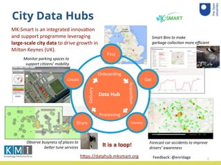 City Data Hubs
2
Smart	
  Bins	
  to	
  make	
  
garbage	
  collec2on	
  more	
  eﬃcient
Monitor	
  parking	
  spaces	
  to	
  
support	
  ci2zens’	
  mobility
Observe	
  busyness	
  of	
  places	
  to	
  
be=er	
  tune	
  services
Forecast	
  car	
  accidents	
  to	
  improve	
  
drivers’	
  awareness
MK:Smart	
  is	
  an	
  integrated	
  innova4on	
  
and	
  support	
  programme	
  leveraging	
  
large-­‐scale	
  city	
  data	
  to	
  drive	
  growth	
  in	
  
Milton	
  Keynes	
  (UK).
hPps://datahub.mksmart.org
Delivery
Onboarding
Processing
Acquisi4on
Data	
  Hub
It is a loop!
Feedback:	
  @enridaga	
  	
  
 