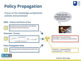 4
Policy Propagation
propagates(duty:attribution,processed into)
…
has(dataset1,permission:DerivativeWorks)
has(dataset1,duty:attribution)
…
ODRL	
  -­‐	
  License	
  and	
  Terms	
  of	
  Use
Datanode	
  -­‐	
  Process
Policy	
  Propaga=on	
  Rules
Focus on the knowledge components: 
policies and processes
has(output, duty:attribution)
has(output, permission:commercialise)
…
has(X,P) ⋀ propagates(P,R) ⋀
relation(R,X,Y) → has(Y,P)
These are the
policies derived from
the sources!
Feedback:	
  @enridaga	
  	
  
 