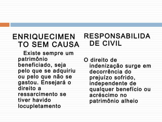 ENRIQUECIMEN
TO SEM CAUSA
Existe sempre um
patrimônio
beneficiado, seja
pelo que se adquiriu
ou pelo que não se
gastou. Ensejará o
direito a
ressarcimento se
tiver havido
locupletamento
RESPONSABILIDA
DE CIVIL
O direito de
indenização surge em
decorrência do
prejuízo sofrido,
independente de
qualquer benefício ou
acréscimo no
patrimônio alheio
 