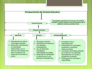 Enriquecimiento del Contexto Educativo



                                                           Necesidades específicas de la escuela, del contexto
                                                          educativo, social y cultural en que se encuentre y de la
                                Proyecto Escolar
                                                                   población escolar que asiste a ésta.



                                 Proyecto Curricular



         ESCOLAR                      DE AULA                    EXTRACURRICULAR



1 Participación de toda la         1 Planeación docente.               1 Vinculación intra e
  comunidad educativa.             2 Identificación de alumnos           interinstitucional.
2 Desarrollo y participación         con aptitudes                     2 Participación en actividades,
  en actividades                     sobresalientes.                     programas o proyectos
  relacionadas con: la             3 Uso de diferentes                   extracurriculares
  ciencia, la tecnología, las        estrategias y                     3 Vinculación del trabajo realizado
  artes, el deporte y el             metodologías de trabajo.            por el alumno con aptitudes
  desarrollo humanístico y         4 Desarrollo de habilidades           sobresalientes con el plan y
  social.                            en alumnos con y sin                programas de estudio.
                                     aptitudes sobresalientes.         4 Participación de mentores y
                                                                         especialistas.
 