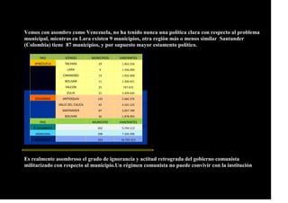 Vemos con asombro como Venezuela, no ha tenido nunca una política clara con respecto al problema
municipal, mientras en Lara existen 9 municipios, otra región más o menos similar Santander
(Colombia) tiene 87 municipios, y por supuesto mayor estamento político.
PAIS ESTADO MUNICIPIOS HABITANTES
VENEZUELA TACHIRA 29 1.463.256
LARA 9 1.556.000
CARABOBO 14 1.932.000
BOLIVAR 11 1.306.651
FALCON 25 747.672
ZULIA 21 3.209.626
COLOMBIA ANTIOQUIA 125 5.682.276
VALLE DEL CAUCA 42 4.161.125
SANTANDER 87 2.057.789
BOLIVAR 46 1.878.993
PAIS MUNICIPIO HABITANTES
EL SALVARDOR 262 5.744.113
HONDURAS 298 7.326.496
GUATEMALA 333 16.755.313
Es realmente asombroso el grado de ignorancia y actitud retrograda del gobierno comunista
militarizado con respecto al municipio.Un régimen comunista no puede convivir con la institución
 