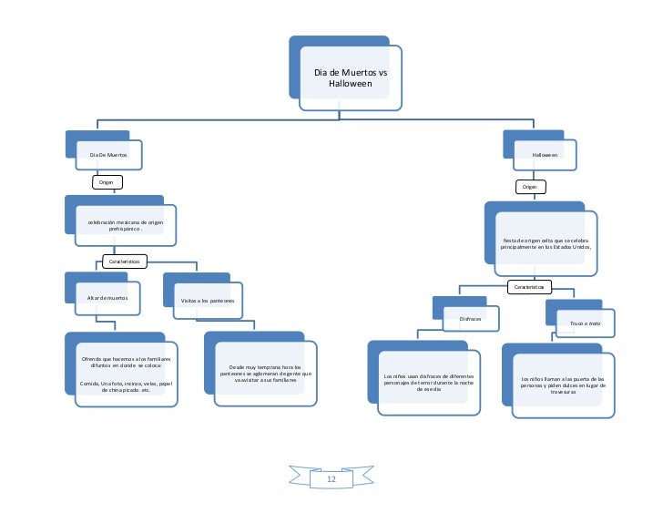 Dia de Muertos Vs Hallowen