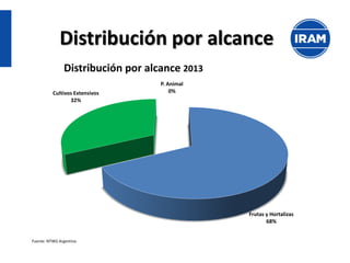 Distribución por alcance 
Frutas y Hortalizas 68% 
Cultivos Extensivos 32% 
P. Animal 0% 
Distribución por alcance 2013 
Fuente: NTWG Argentina  