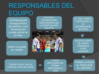 RESPONSABLES DEL
EQUIPO
Capitán firma la hoja de
anotación antes del partido
Libero no puede
ser capitán
ENTRENADOR
entrega la ficha
de posición y sus
funciones las
cumple detrás de
la línea
PUEDE
RECLAMAR DE
FORMA
ADECUADA AL
JUEZ
FIRMA LA HOJA
AL FINALIZAR
EL PARTIDO
CAPITAN Y
ENTRENADOR
ENCARGADOS DE
LA DICIPLINA DEL
EQUI`PO
EL PIDE TIEMPO
Y DESCANSO SI
EL
ENTRENADOR
NO ESTA
SI ESTA FUERA
DE JUEGO
DESIGNA A
OTRO
JUGADOR
 