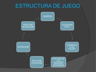 ESTRUCTURA DE JUEGO
SORTEO
CALENTAMI
ENTO
FORMACIO
N DEL
EQUIPO
POSCICION DE
LOS
JUGADORES
SAGUEROS
DELANTEROS
FALTA DE
POCICION
ROTACION
FALTA DE
ROTACION
 