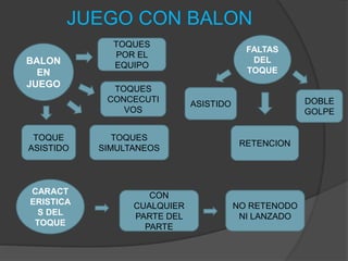 JUEGO CON BALON
BALON
EN
JUEGO
CARACT
ERISTICA
S DEL
TOQUE
FALTAS
DEL
TOQUE
TOQUES
POR EL
EQUIPO
TOQUES
CONCECUTI
VOS
TOQUE
ASISTIDO
TOQUES
SIMULTANEOS
CON
CUALQUIER
PARTE DEL
PARTE
NO RETENODO
NI LANZADO
ASISTIDO
RETENCION
DOBLE
GOLPE
 