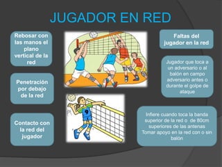 JUGADOR EN RED
Rebosar con
las manos el
plano
vertical de la
red
Penetración
por debajo
de la red
Contacto con
la red del
jugador
Infiere cuando toca la banda
superior de la red o de 80cm
superiores de las antenas
Tomar apoyo en la red con o sin
balón
Jugador que toca a
un adversario o al
balón en campo
adversario antes o
durante el golpe de
ataque
Faltas del
jugador en la red
 