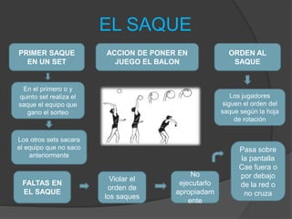 EL SAQUE
ACCION DE PONER EN
JUEGO EL BALON
PRIMER SAQUE
EN UN SET
ORDEN AL
SAQUE
FALTAS EN
EL SAQUE
En el primero o y
quinto set realiza el
saque el equipo que
gano el sorteo
Violar el
orden de
los saques
No
ejecutarlo
apropiadam
ente
Pasa sobre
la pantalla
Cae fuera o
por debajo
de la red o
no cruza
Los jugadores
siguen el orden del
saque según la hoja
de rotación
Los otros sets sacara
el equipo que no saco
anteriormente
 