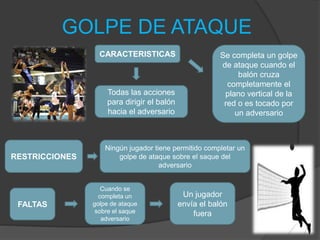 GOLPE DE ATAQUE
CARACTERISTICAS
Todas las acciones
para dirigir el balón
hacia el adversario
Ningún jugador tiene permitido completar un
golpe de ataque sobre el saque del
adversario
FALTAS
Un jugador
envía el balón
fuera
Cuando se
completa un
golpe de ataque
sobre el saque
adversario
RESTRICCIONES
Se completa un golpe
de ataque cuando el
balón cruza
completamente el
plano vertical de la
red o es tocado por
un adversario
 