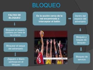 BLOQUEO
FALTAS DE
BLOQUEO
Bloquear en espacio
contrario por fuera de
las antenas
Zaguero o libero
participa en el
bloqueo
Bloquear el saque
del adversario
Dentro del
espacio del
adversario
Bloqueo y
toques de
bloqueo
Bloqueo de
servicio
Es la acción cerca de la
red encaminada a
interceptar el balón
 