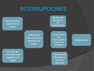 INTERRUPCIONES
Interrupciones
regulares de
juego
Tiempos de
descanso y
las
sustituciones
Sustituciones
Solicitud de
interrupciones
regulares de
juego
Tiempos de
descanso y
tiempos
técnicos
Numero de
interrupciones
regulares de
juego
Secuencia de
las
interrupcione
s regulares
de juego
 