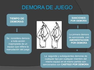DEMORA DE JUEGO
TIEMPO DE
DEMORAS
Se considera demora
a toda acción
inapropiada de un
equipo que refiera la
reanudación del juego
SANCIONES
POR DEMORA
La primera demora
es sancionada con
AMONESTACION
POR DEMORA
La segunda y subsiguientes demoras de
cualquier tipo por cualquier miembro del
mismo equipo en el mismo partido son
sancionados con CASTIGO POR DEMORA
 