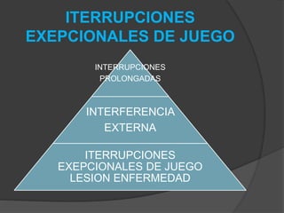 ITERRUPCIONES
EXEPCIONALES DE JUEGO
INTERRUPCIONES
PROLONGADAS
INTERFERENCIA
EXTERNA
ITERRUPCIONES
EXEPCIONALES DE JUEGO
LESION ENFERMEDAD
 