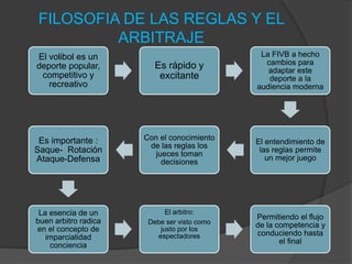 FILOSOFIA DE LAS REGLAS Y EL
ARBITRAJE
El volibol es un
deporte popular,
competitivo y
recreativo
Es rápido y
excitante
La FIVB a hecho
cambios para
adaptar este
deporte a la
audiencia moderna
El entendimiento de
las reglas permite
un mejor juego
Con el conocimiento
de las reglas los
jueces toman
decisiones
Es importante :
Saque- Rotación
Ataque-Defensa
La esencia de un
buen arbitro radica
en el concepto de
imparcialidad
conciencia
El arbitro:
Debe ser visto como
justo por los
espectadores
Permitiendo el flujo
de la competencia y
conduciendo hasta
el final
 