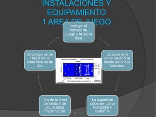 INSTALACIONES Y
EQUIPAMIENTO
1 AREA DE JUEGOIncluye el
campo de
juego y la zona
libre
La zona libre
debe medir 5 m
desde las líneas
laterales
La superficie
debe ser plana
horizontal y
uniforme
8m de la línea
de fondo y de
altura debe
medir 12.5m
El campo es de
18m X 9m la
zona libre es de
3m
 