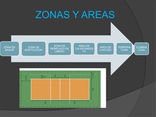 ZONAS Y AREAS
ZONA DE
SAQUE
ZONA DE
SUSTITUCION
ZONA DE
REMPLAZO DE
LIBERO
AREA DE
CALENTAMIEN
TO
AREA DE
CASTIGO
TEMPERA
TURA
ILUMINA
CION
 