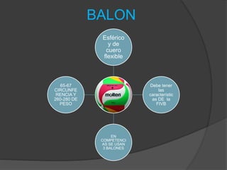 BALON
Esférico
y de
cuero
flexible
Debe tener
las
característic
as DE la
FIVB
EN
COMPETENCI
AS SE USAN
3 BALONES
65-67
CIRCUNFE
RENCIA Y
260-280 DE
PESO
 