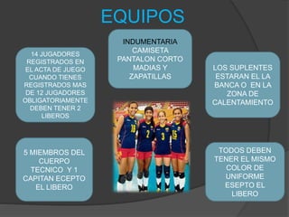 EQUIPOS
5 MIEMBROS DEL
CUERPO
TECNICO Y 1
CAPITAN ECEPTO
EL LIBERO
14 JUGADORES
REGISTRADOS EN
EL ACTA DE JUEGO
CUANDO TIENES
REGISTRADOS MAS
DE 12 JUGADORES
OBLIGATORIAMENTE
DEBEN TENER 2
LIBEROS
LOS SUPLENTES
ESTARAN EL LA
BANCA O EN LA
ZONA DE
CALENTAMIENTO
TODOS DEBEN
TENER EL MISMO
COLOR DE
UNIFORME
ESEPTO EL
LIBERO
INDUMENTARIA
CAMISETA
PANTALON CORTO
MADIAS Y
ZAPATILLAS
 