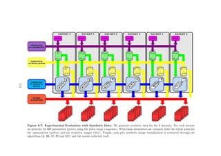 Figure 8.7: Experimental Evaluation with Synthetic Data. We generate synthetic data for the 6 datasets. For each dataset
we generate 10, 000 parameters (green) using the given range (magenta). With these parameters we compute both the initial guess for
the optimization (yellow) and the synthetic images (blue). Finally, each pair synthetic image–initialization is evaluated through the
algorithms LK, HB, IC, FC and GIC, and the results collected (red).
121
 