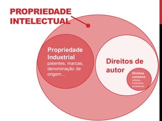 PROPRIEDADE
INTELECTUAL
Propriedade
Industrial
patentes, marcas,
denominação de
origem…
Direitos de
autor Direitos
conexos
artistas,
tradutores,
produtoras...
 