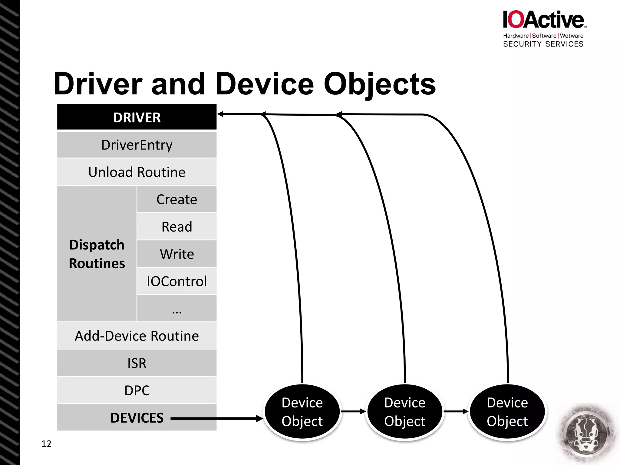 Driver and Device Objects
12
DRIVER
DriverEntry
Unload Routine
Dispatch
Routines
Create
Read
Write
IOControl
…
Add-Device Routine
ISR
DPC
DEVICES
Device
Object
Device
Object
Device
Object
 