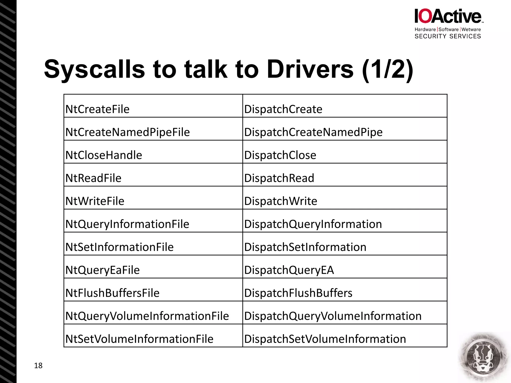 Syscalls to talk to Drivers (1/2)
18
NtCreateFile DispatchCreate
NtCreateNamedPipeFile DispatchCreateNamedPipe
NtCloseHandle DispatchClose
NtReadFile DispatchRead
NtWriteFile DispatchWrite
NtQueryInformationFile DispatchQueryInformation
NtSetInformationFile DispatchSetInformation
NtQueryEaFile DispatchQueryEA
NtFlushBuffersFile DispatchFlushBuffers
NtQueryVolumeInformationFile DispatchQueryVolumeInformation
NtSetVolumeInformationFile DispatchSetVolumeInformation
 