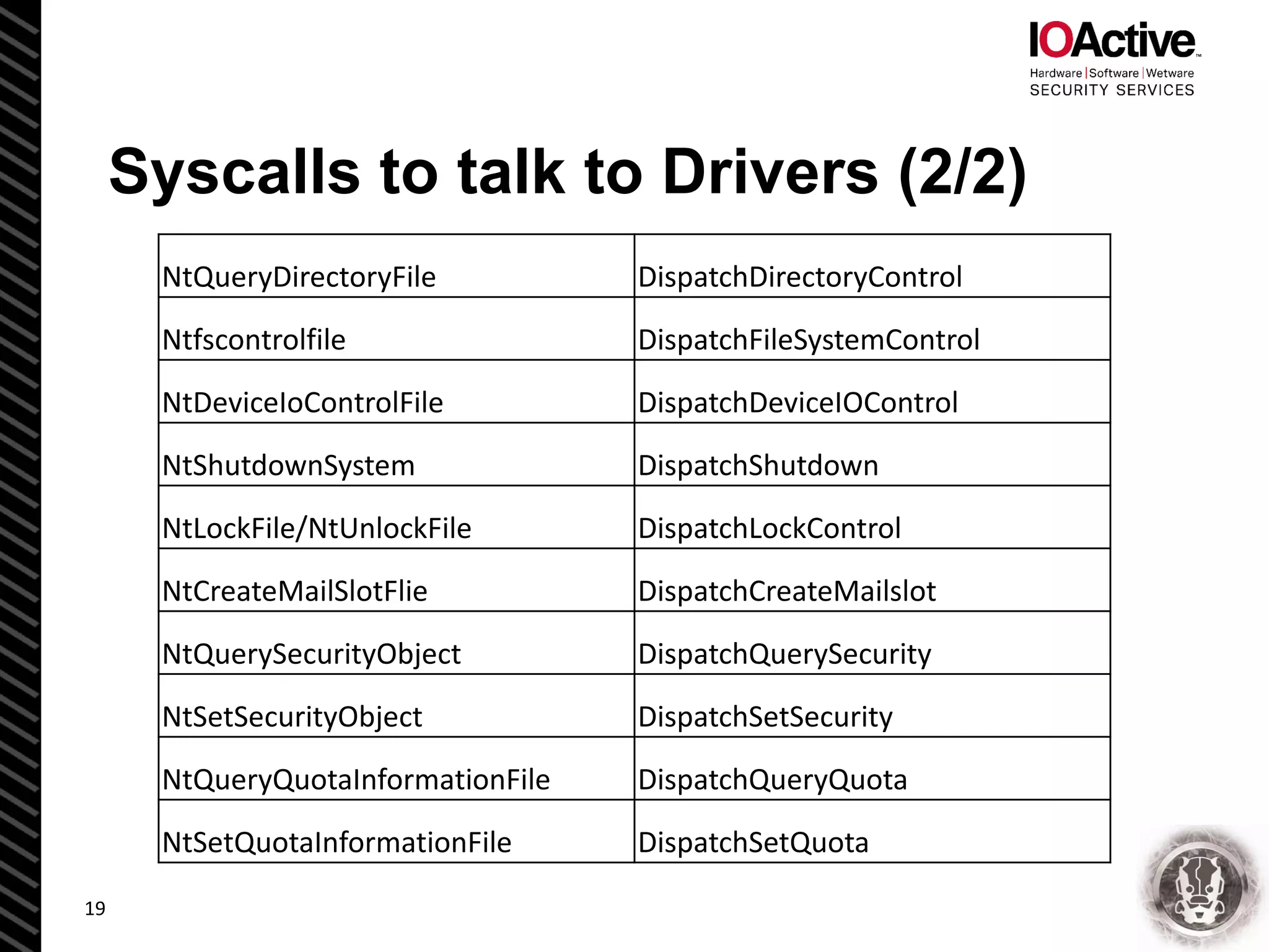 Syscalls to talk to Drivers (2/2)
19
NtQueryDirectoryFile DispatchDirectoryControl
Ntfscontrolfile DispatchFileSystemControl
NtDeviceIoControlFile DispatchDeviceIOControl
NtShutdownSystem DispatchShutdown
NtLockFile/NtUnlockFile DispatchLockControl
NtCreateMailSlotFlie DispatchCreateMailslot
NtQuerySecurityObject DispatchQuerySecurity
NtSetSecurityObject DispatchSetSecurity
NtQueryQuotaInformationFile DispatchQueryQuota
NtSetQuotaInformationFile DispatchSetQuota
 