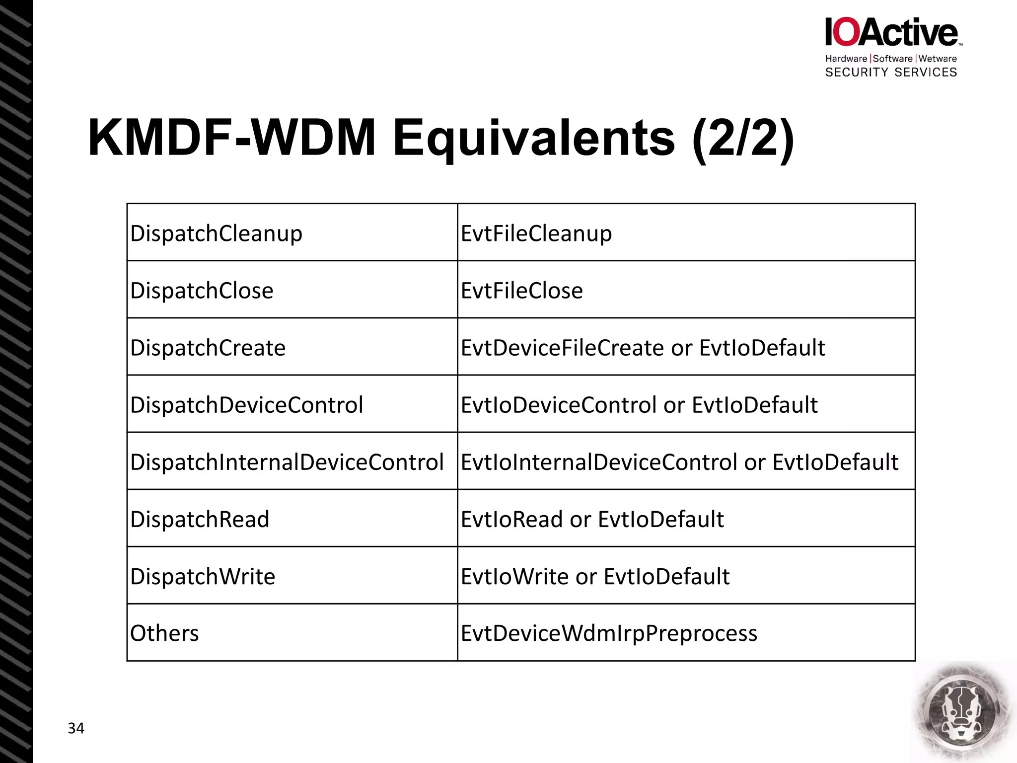 KMDF-WDM Equivalents (2/2)
34
DispatchCleanup EvtFileCleanup
DispatchClose EvtFileClose
DispatchCreate EvtDeviceFileCreate or EvtIoDefault
DispatchDeviceControl EvtIoDeviceControl or EvtIoDefault
DispatchInternalDeviceControl EvtIoInternalDeviceControl or EvtIoDefault
DispatchRead EvtIoRead or EvtIoDefault
DispatchWrite EvtIoWrite or EvtIoDefault
Others EvtDeviceWdmIrpPreprocess
 