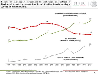 Despite an increase in investment in exploration and extraction,
Mexican oil production has declined from 3.4 million barr...
