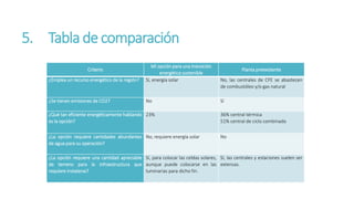 5. Tablade comparación
Criterio
Mi opción para una transición
energética sostenible
Planta preexistente
¿Emplea un recurso energético de la región? Sí, energía solar No, las centrales de CFE se abastecen
de combustóleo y/o gas natural
¿Se tienen emisiones de CO2? No Sí
¿Qué tan eficiente energéticamente hablando
es la opción?
23% 36% central térmica
51% central de ciclo combinado
¿La opción requiere cantidades abundantes
de agua para su operación?
No, requiere energía solar No
¿La opción requiere una cantidad apreciable
de terreno para la infraestructura que
requiere instalarse?
Sí, para colocar las celdas solares,
aunque puede colocarse en las
luminarias para dicho fin.
Sí, las centrales y estaciones suelen ser
extensas.
 