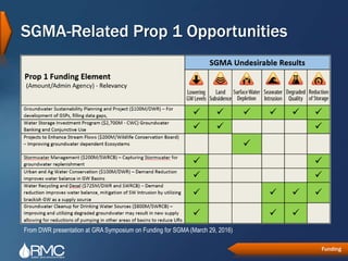 Sustainable Groundwater Management Act (SGMA) | Enrique Lopezcalva, RMC ...