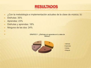 RESULTADOS
 ¿Con la metodología e implementación actuales de la clase de música, tú:
 Disfrutas: 35%
 Aprendes: 23%
 Disfrutas y aprendes: 18%
 Ninguna de las dos: 24%


35
23
18
24
GRAFICO 1. ¿Disfrutas y/o aprendes en tu calse de
Música?
disfrutas
Aprendes
Ambas
Ninguna
 