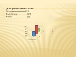  ¿Con que frecuencia lo utiliza?
 Siempre-------------------25%
 Casi siempre----------------52%
 Nunca------------------------23%
A
B
C
0%
10%
20%
30%
40%
50%
60%
¿con que frecuencia
lo utilizas?
A
B
C
 