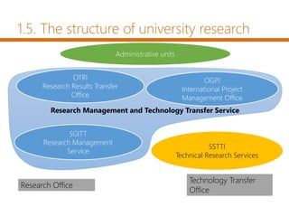1.5. The structure of university research
Administrative units
Research Management and Technology Transfer Service
OTRI
Research Results Transfer
Office
SGITT
Research Management
Service
OGPI
International Project
Management Office
SSTTI
Technical Research Services
Research Office
Technology Transfer
Office
 