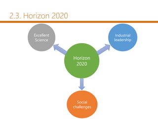 2.3. Horizon 2020
Horizon
2020
Excellent
Science
Industrial
leadership
Social
challenges
 