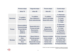 Primera etapa     Segunda etapa            Tercera etapa                                  Cuarta etapa

                Años 70            Años 80                    Años 90                                       Años 00

                                                                                                      Tv Nacional
                                   Tv pública           Tv pública                                   Tv autonómica
               Tv pública
Televisión                      Dos cadenas tv      Inicio tv privadas                                  Tv Local
              Una Cadena
                              Inicio autonómicas    Desarrollo auton.                                  Tv Digital
                                                                                                        Tv Cable

                                                                                                       Pr Nacional
             Prensa pública
                               Desarrollo de la                                                        Pr Regional
             Prensa privada                             Desarrollo
                               Prensa privada                                                            Pr Local
 Prensa       Pocos diarios                            Suplementos
                                Renovación                                                              Pr Gratuita
                Mayoría                               Y Promociones
                                 tecnológica                                                           Pr Deportiva
                públicos
                                                                                                      Pr Económica

              35 Revistas       Boom Interviu        Nuevas revistas                             Rv Gran Consumo
                 Hola          Entrada grupos         Inicio revistas                              Rv Temáticas
Revistas      Fotonovela         Extranjeros           Estilos vida                               Rv Estilos Vida
                  Ama         Desarrollo nuevos        Ventas más                                 Rv Sectoriales
             Teleprograma      Segmentos edit         segmentadas                                Rv Especializadas

                                                   III Edición Curso superior Comercialización de Publicidad en los Medios de Comunicación
                                                                                                 Presente y futuro de la actividad publicitaria


                                             17
 
