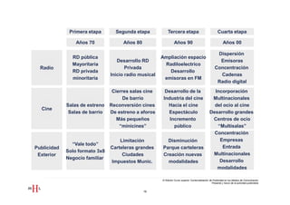 Primera etapa       Segunda etapa             Tercera etapa                                  Cuarta etapa

                 Años 70             Años 80                      Años 90                                       Años 00

                                                                                                          Dispersión
               RD pública                              Ampliación espacio
                                   Desarrollo RD                                                           Emisoras
               Mayoritaria                              Radiloelectrico
  Radio                                Privada                                                           Concentración
               RD privada                                 Desarrollo
                                Inicio radio musical                                                       Cadenas
               minoritaria                              emisoras en FM
                                                                                                          Radio digital
                                 Cierres salas cine      Desarrollo de la                             Incorporación
                                      De barrio         Industria del cine                           Multinacionales
             Salas de estreno   Reconversión cines        Hacia el cine                               del ocio al cine
  Cine
              Salas de barrio   De estreno a aforos       Espectáculo                               Desarrollo grandes
                                   Más pequeños            Incremento                                Centros de ocio
                                    “minicines”              público                                   “Multisalas”
                                                                                                      Concentración
                                    Limitación           Disminución                                    Empresas
               “Vale todo”
Publicidad                      Carteleras grandes     Parque carteleras                                  Entrada
             Solo formato 3x8
 Exterior                            Ciudades          Creación nuevas                               Multinacionales
             Negocio familiar
                                Impuestos Munic.         modalidades                                    Desarrollo
                                                                                                       modalidades

                                                       III Edición Curso superior Comercialización de Publicidad en los Medios de Comunicación
                                                                                                     Presente y futuro de la actividad publicitaria


                                               18
 
