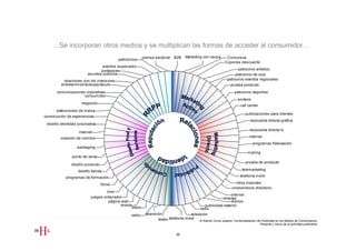 ...Se incorporan otros medios y se multiplican las formas de acceder al consumidor…
                                                         prensa sectorial     B2B     Marketing con causa         Concursos
                                          patrocinios
                                                                                                                 Cupones descuento
                                eventos especiales
                               portavoces                                                                                patrocinio artístico
                        asuntos públicos                                                                                patrocinio de ocio
          relaciones con los inversores                                                                            patrocinio eventos regionales
         entretenimiento/espectáculo                                                                                 prueba producto
       comunicaciones crporativas                                                                                       patrocinio deportivo
                     consumidor
                                                                                                                          sorteos
                    negocios
                                                                                                                            call center
       extensiones de marca
                                                                                                                               publicaciones para clientes
construcción de experiencias
                                                                                                                                  respuesta directa gráfica
 diseño identidad corporativa
                                                                                                                                  respuesta directa tv
                   internet
         creación de nombre                                                                                                       internet
                                                                                º                                                   programas fidelización
                  packaging
                                                                                                                                 mailing
               punto de venta
                                                                                                                               prueba de producto
               diseño producto
                   diseño tienda                                                                                             telemarketing

            programas de formación                                                                                         telefonía móvil

                                 libros                                                                                  otros soportes
                                                                                                                      cineservicios directorio
                                  cine
                                                                                                                  internet
                          juegos ordenador                                                                   revistas
                                   página web                                                                     diarios
                                         revista                                                   publicidad exterior
                                                diario                                          radio
                                                 radio     televisión                 televisión
                                                                   teatro telefonía móvil III Edición Curso superior Comercialización de Publicidad en los Medios de Comunicación
                                                                                                                                          Presente y futuro de la actividad publicitaria


                                                                               26
 