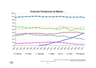 Evolución Penetración de Medios …
100,0

 90,0

 80,0

 70,0

 60,0

 50,0

 40,0

 30,0

 20,0

 10,0

  0,0




    02

    03

    04

    05

    06

    07

    08

    09

    10
     0

     1

     2

     3

     4

     5

     6

     7

     8

     9

     0

     1
   99

   99

   99

   99

   99

   99

   99

   99

   99

   99

   00

   00

 20

 20

 20

 20

 20

 20

 20

 20

 20
1.

1.

1.

1.

1.

1.

1.

1.

1.

1.

2.

2.

        Diarios   Supl.     Revistas                Radio                       Tv                      Cine                        Internet



                                                           III Edición Curso superior Comercialización de Publicidad en los Medios de Comunicación
                                                                                                         Presente y futuro de la actividad publicitaria
                              Fuente: E.G.M. Acumulados anuales

                                             27
 