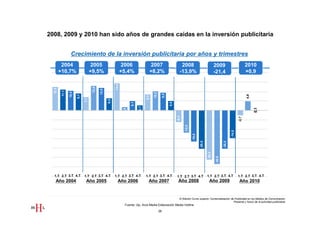 2008, 2009 y 2010 han sido años de grandes caídas en la inversión publicitaria


                  Crecimiento de la inversión publicitaria por años y trimestres
          2004                       2005                        2006                     2007                        2008                               2009                            2010
         +10,7%                     +9,5%                       +5,4%                    +8,2%                       -13,9%                              -21,4                           +0,9




                                                         14,4
                                     13,0
  12,5




                                            12,0
          11,1

                 10,5




                                                                                          10,2

                                                                                                      9,5
                        9,1




                                                                                                                                                                                         4,9
                                                                                   8,5
                              7,1




                                                   6,5




                                                                       5,1




                                                                                                            5,0
                                                                             2,7




                                                                                                                                                                                               0,1
                                                                 1,9




                                                                                                                  -6,3




                                                                                                                                                                                  -2,7
                                                                                                                         -12,0




                                                                                                                                                                          -14,8
                                                                                                                                 -16,6

                                                                                                                                         -20,5




                                                                                                                                                                  -20,5
                                                                                                                                                 -26,3

                                                                                                                                                          -28,6
  1.T 2.T 3.T 4.T             1.T 2.T 3.T 4.T            1.T 2.T 3.T 4.T           1.T 2.T 3.T 4.T                1.T 2.T 3.T 4.T                1.T 2.T 3.T 4.T                  1.T 2.T 3.T 4.T
    Año 2004                   Año 2005                    Año 2006                  Año 2007                      Año 2008                        Año 2009                       Año 2010


                                                                                                                    III Edición Curso superior Comercialización de Publicidad en los Medios de Comunicación
                                                                                                                                                                  Presente y futuro de la actividad publicitaria
                                                                  Fuente: i2p, Arce Media Elaboración Media Hotline

                                                                                                 28
 