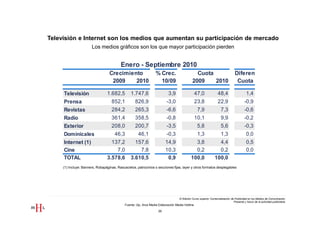 Televisión e Internet son los medios que aumentan su participación de mercado
                       Los medios gráficos son los que mayor participación pierden


                                          Enero - Septiembre 2010
                                   Crecimiento                    % Crec.                       Cuota                              Diferen
                                    2009    2010                    10/09                     2009    2010                          Cuota

     Televisión                  1.682,5         1.747,6                   3,9                   47,0               48,4                     1,4
     Prensa                         852,1           826,9                 -3,0                   23,8               22,9                   -0,9
     Revistas                       284,2           265,3                 -6,6                    7,9                  7,3                 -0,6
     Radio                          361,4           358,5                 -0,8                   10,1                  9,9                 -0,2
     Exterior                       208,0           200,7                 -3,5                    5,8                  5,6                 -0,3
     Dominicales                      46,3            46,1                -0,3                    1,3                  1,3                   0,0
     Internet (1)                  137,2           157,6                 14,9                  3,8                 4,4                       0,5
     Cine                            7,0             7,8                 10,3                  0,2                 0,2                       0,0
     TOTAL                       3.578,6         3.610,5                  0,9                100,0               100,0
     (1) Incluye: Banners, Robapáginas, Rascacielos, patrocinios o secciones fijas, layer y otros formatos desplegables




                                                                                   III Edición Curso superior Comercialización de Publicidad en los Medios de Comunicación
                                                                                                                                 Presente y futuro de la actividad publicitaria
                                             Fuente: i2p, Arce Media Elaboración Media Hotline

                                                                    29
 