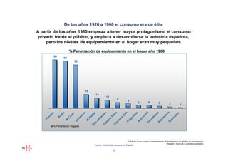 De los años 1920 a 1960 el consumo era de élite
A partir de los años 1960 empieza a tener mayor protagonismo el consumo
 privado frente al público, y empieza a desarrollarse la industria española,
     pero los niveles de equipamiento en el hogar eran muy pequeños

                              % Penetración de equipamiento en el hogar año 1960
              66
                       64
                                 59




                                               19
                                                          14
                                                                        11
                                                                                     8
                                                                                               7                       4
                                                                                                           4                        3            2            1




                                                                                                            ra
                                                                                                             il
                                                                                 s


                                                                                          as




                                                                                                            os
                     io




                                                                    n
          a




                                                                                                           co
                                                         r
                                          ra




                                                                                                          ón
                                er




                                                      ita




                                                                                                          ov
                                                                               to
        ch




                                                                  ió




                                                                                                        do
                   ad




                                          do




                                                                                         G




                                                                                                       sc
                              os




                                                                                                       í fi




                                                                                                       si
                                                                             fo
                                                               es
                                                    fe




                                                                                                    om
      an




                                                                                                    or




                                                                                                   i ra
                   R




                                                                                         a
                                        va




                                                                                                    di




                                                                                                    vi
                           .C




                                                .A




                                                                         a
                                                             Pr
    Pl




                                                                                    a




                                                                                                 le
                                                                                               ca
                                                                                                 ig


                                                                                                ut
                                                                     ar




                                                                                               sp
                          M


                                     La


                                               M




                                                                                  in
                                                         a




                                                                                              Te
                                                                                              Fr


                                                                                              A
                                                                   ám




                                                                                             To
                                                                                oc




                                                                                             A
                                                       lla


                                                                  C


                                                                              C
                                                     O




          % Penetración Hogares




                                                                                               III Edición Curso superior Comercialización de Publicidad en los Medios de Comunicación
                                                                                                                                             Presente y futuro de la actividad publicitaria
                                                         Fuente: Historia de consumo en España

                                                                               3
 